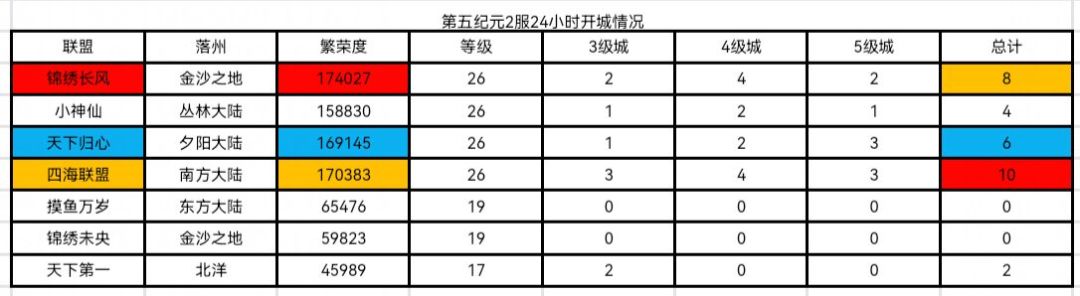 世界启元第五纪元部分区服24小时快讯 2