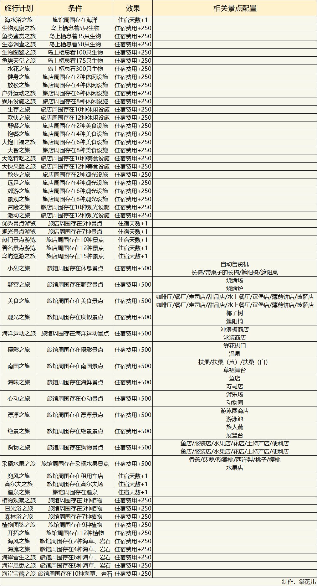 前期发育，布局图，景点关联，建议等等 3