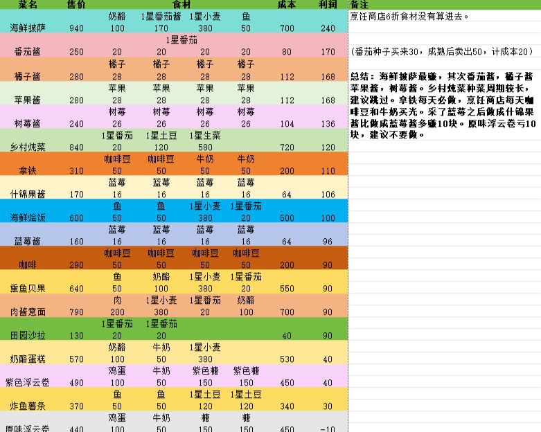 （测试版）做什么菜最赚钱？一起做菜致富截图