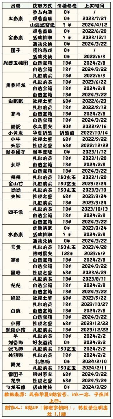 【无悔华夏】灵兽获取方法表1.1