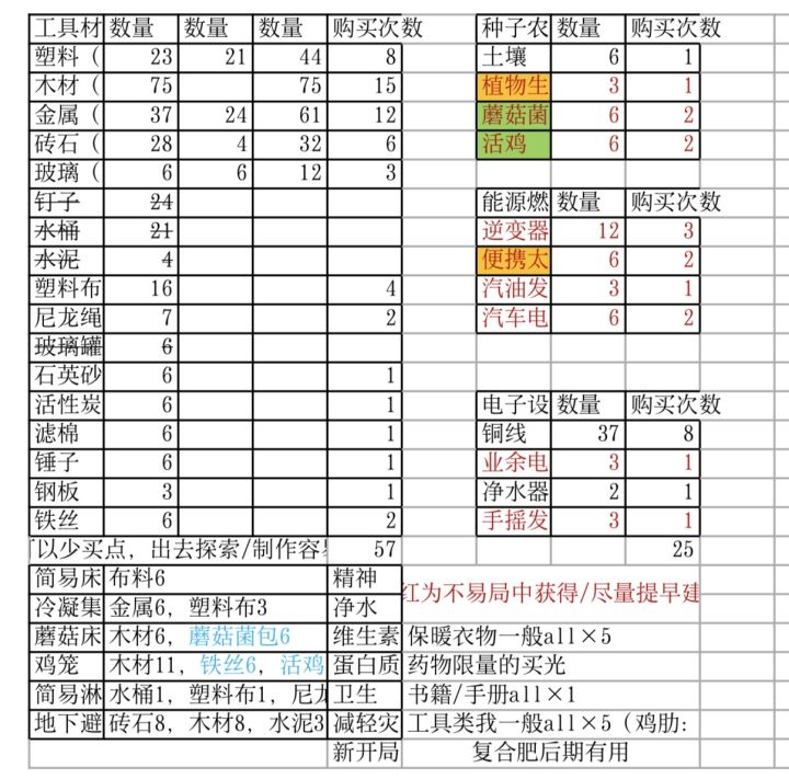 整理了一些建造需要的东西，方便前期囤货
材料可以少买点，标红的是前期得到有助于快速发育/开局后不易获得的，因为进化树点满了，所以有的加成比较高截图