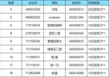 【已开奖】梦诛新服「白蛇惊梦」上线，冲级打卡领好礼！