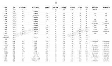 11级物品售价及盈利计算（自用表）