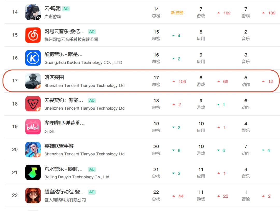 暗区突围今日份好成绩,总榜畅销榜第17名 3