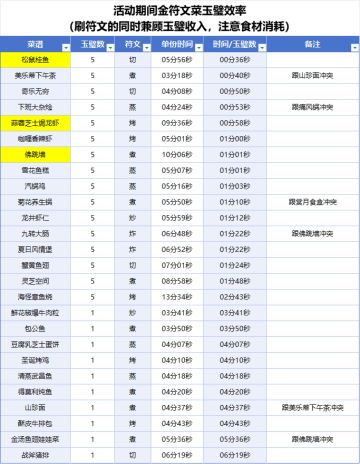 活动期间撒玉璧菜谱