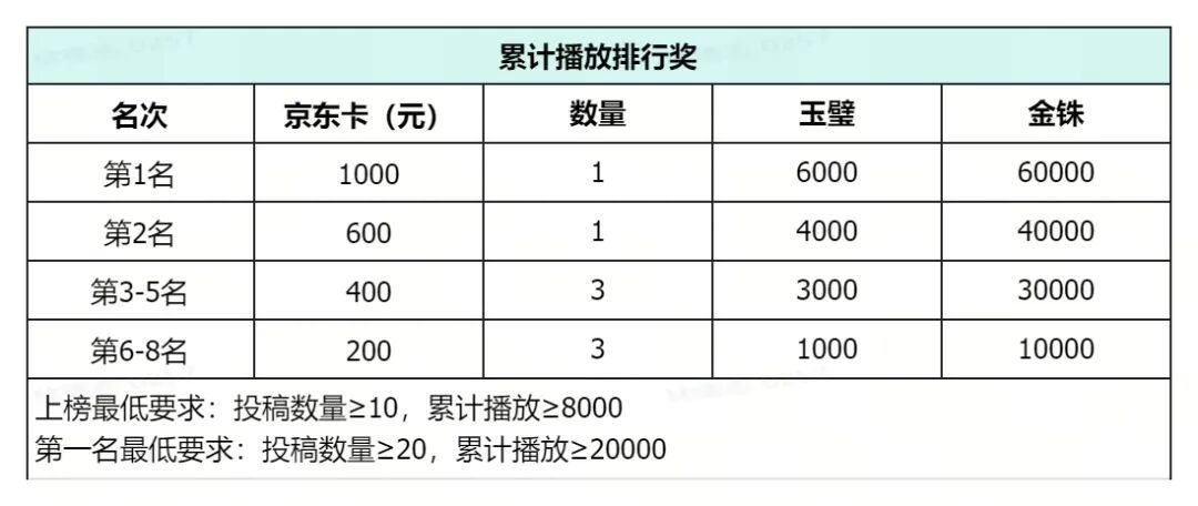 新三曹攻略投稿,赢千元京东卡+6000玉璧! 2
