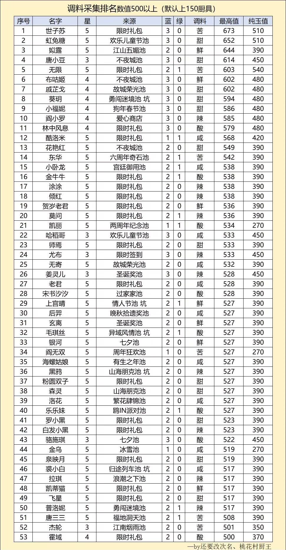 【爆炒攻略搬运工】调料队来啦截图