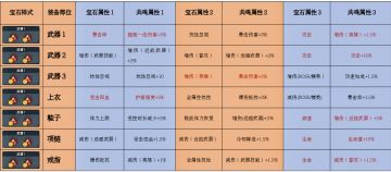 宝石大全新增共鸣属性