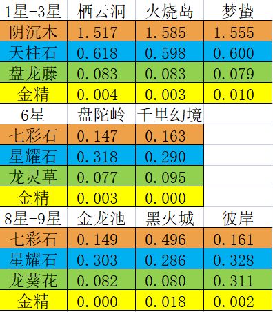 道友,该炼方寸袋了。金精产出全图掉率测试,附带龙元丹材料截图
