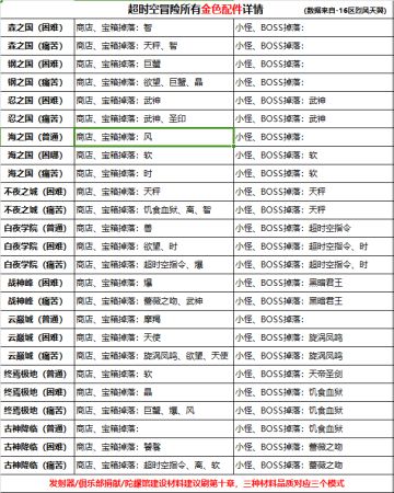 超时空冒险全章节传说配件掉落详细图