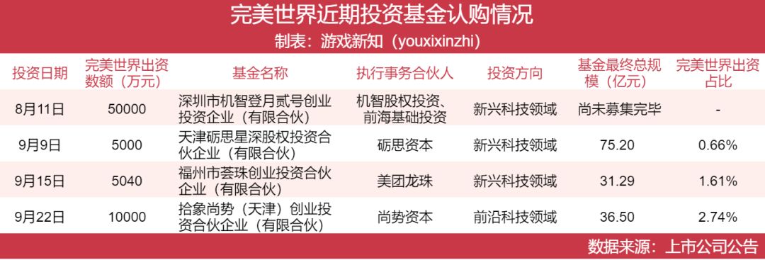 豪掷1.5亿购私募基金!玩家调侃异环赚麻了 2
