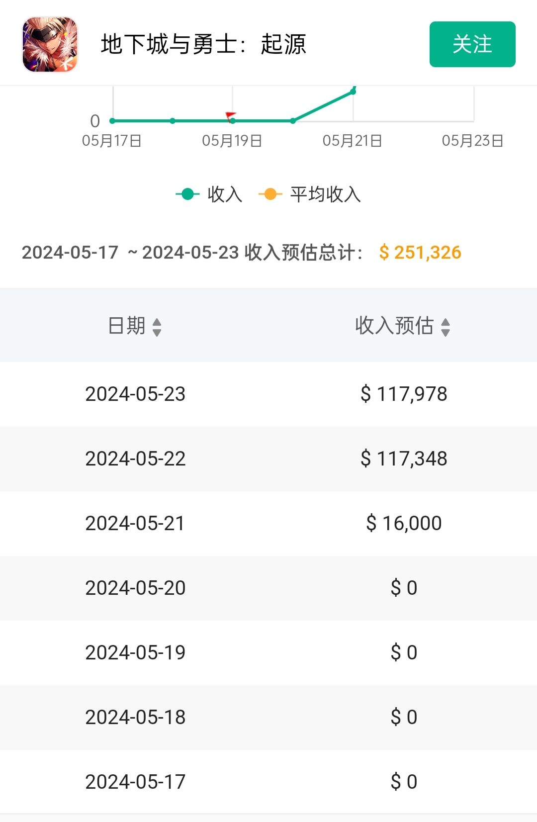 【dnf手游】上线首三日的流水收入情况 3