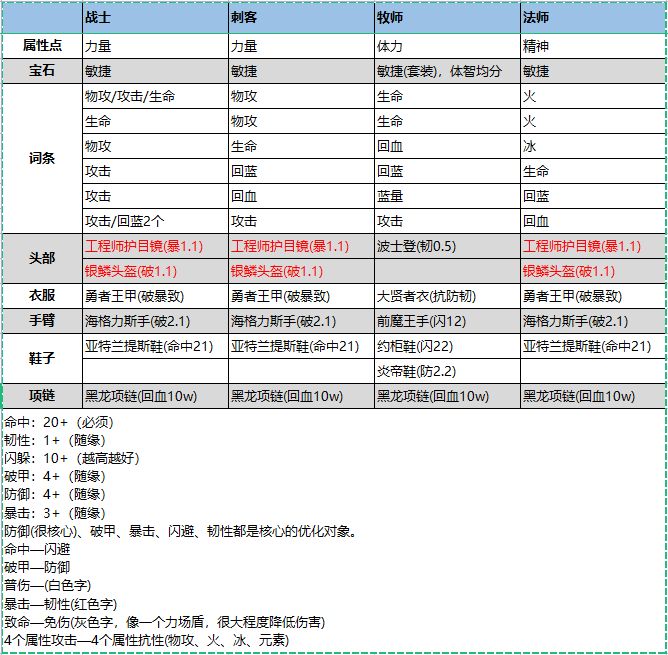 100级后攻略帖截图