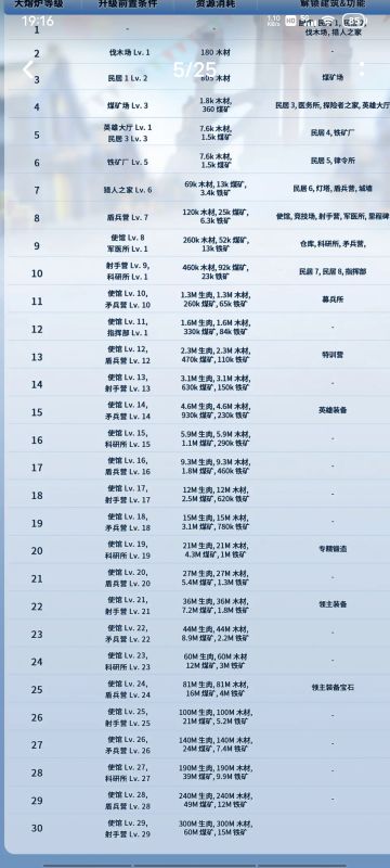 新人攻略，福利，礼包码，邀请码，炉子升级