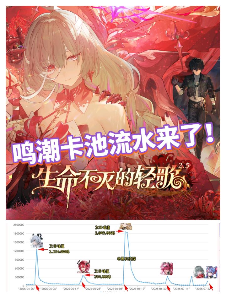 鸣潮2.5卡池流水超9小时!不愧是人气角色!截图