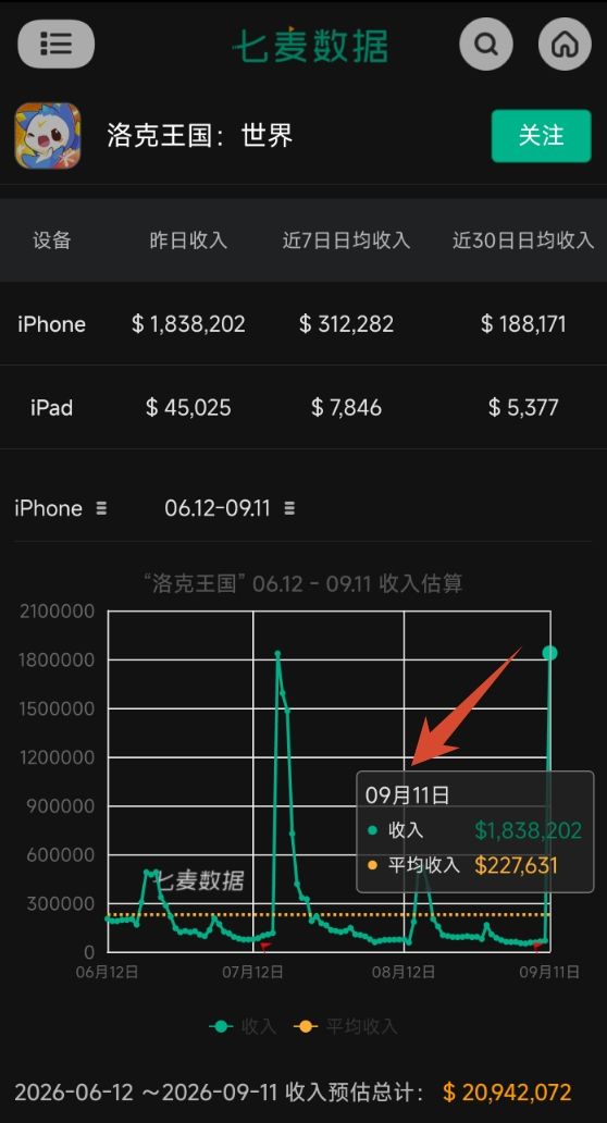 整体趋势来看,s4开服和s3差不多!1天顶1月 1