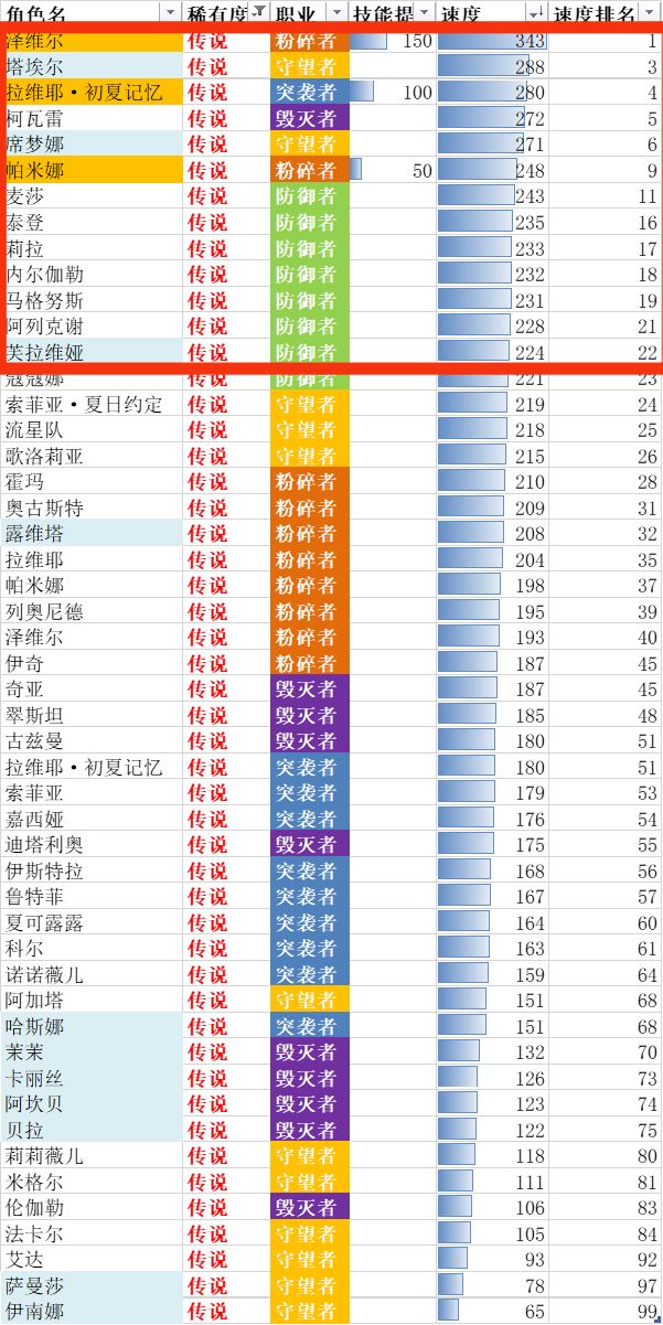 爱莎“月廓成影”保护的角色速度要高于222 3