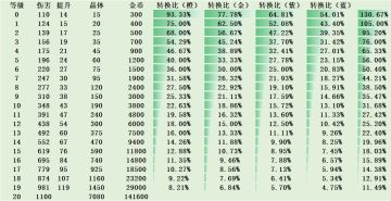 【亿万光年】武器成长属性研究分享