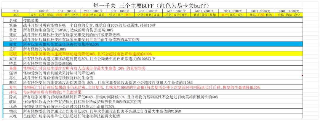 无尽英雄新手攻略之卡关词缀过关技巧攻略（附关卡词缀图）截图