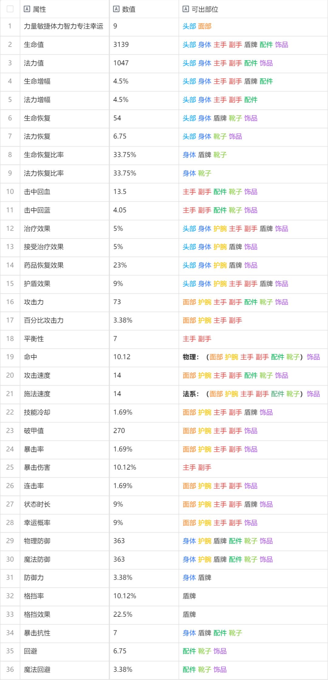180级红装满级词条属性 及可出部位截图