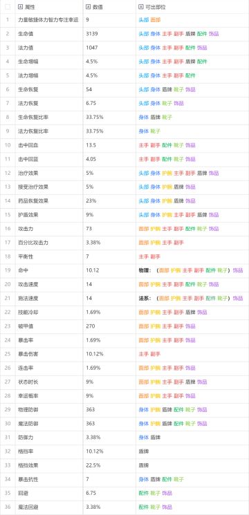 180级红装满级词条属性 及可出部位