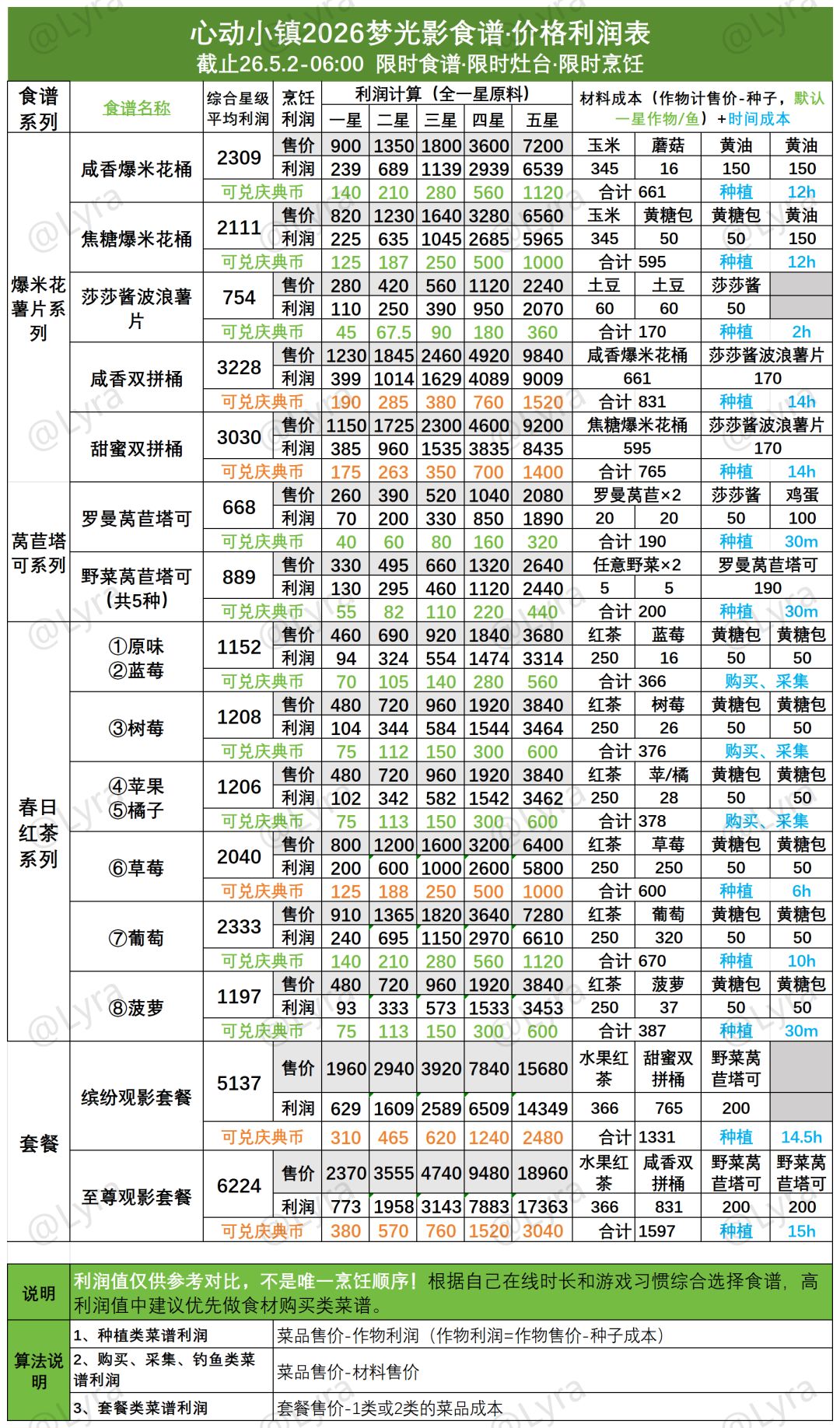 梦光影食谱+潮流币攻略｜烹饪利润Top20更新 2