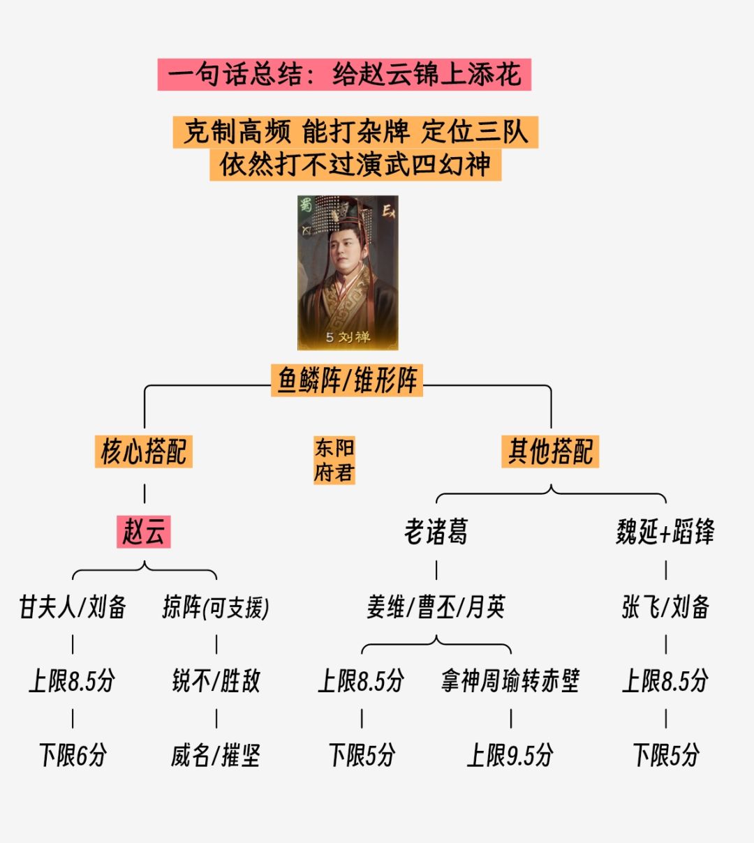 S16新卡演武,刘禅糜夫人新战法选卡配将 2