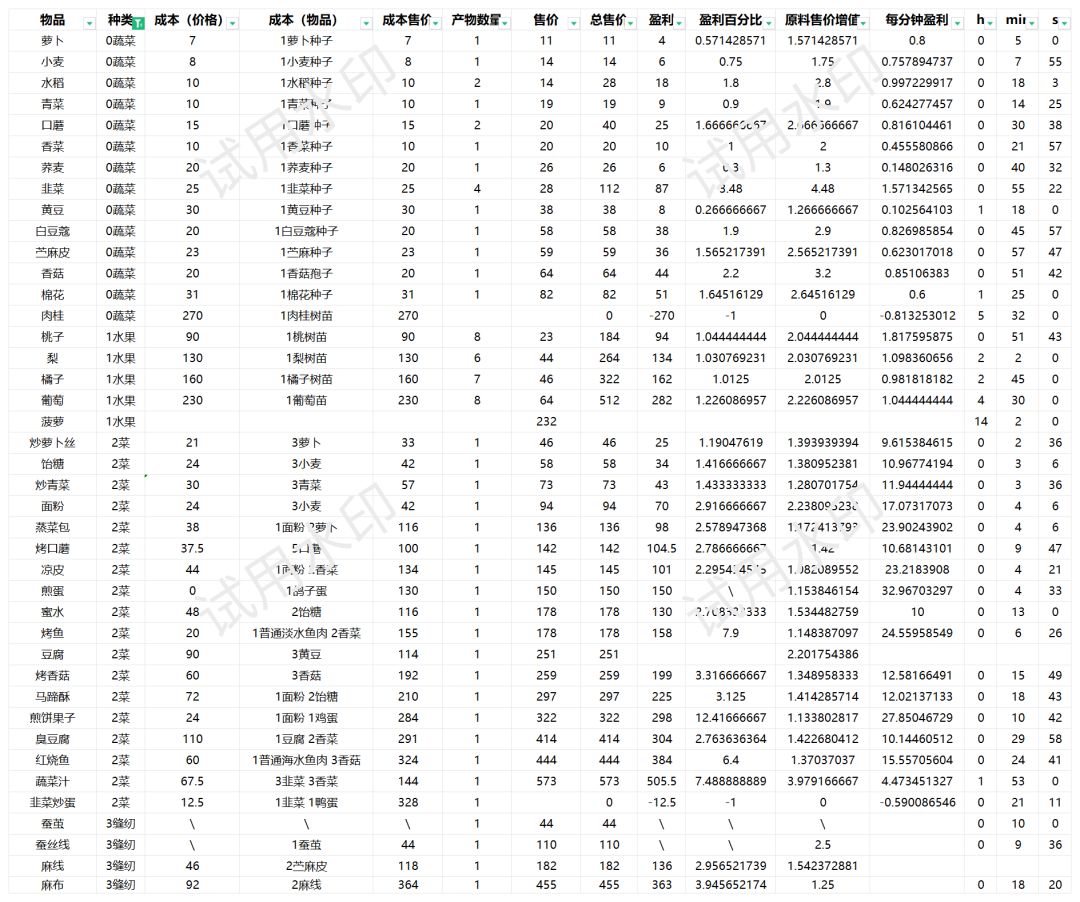 16级产物成本及盈利计算(自用表) 3
