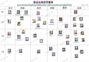 异尘达米拉萌新攻略:常用配队+节奏榜