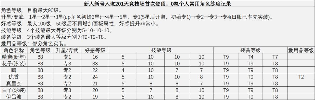 蔚蓝档案历时201天,竞技场首次登顶记录贴 2