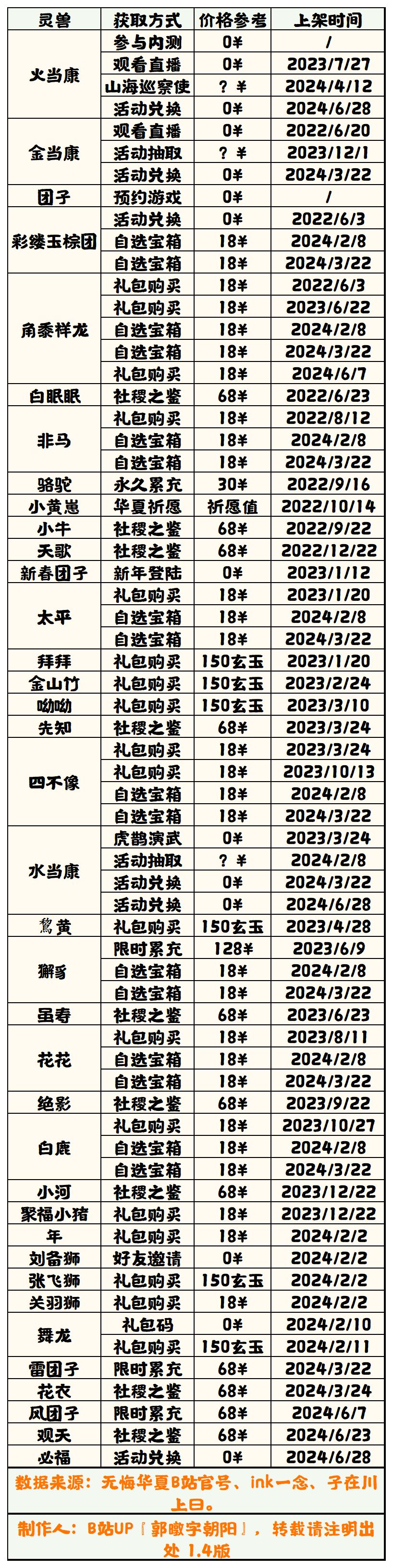 【无悔华夏】灵兽获取方法表1.4截图