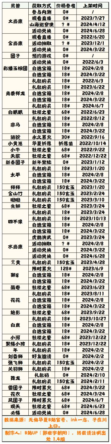 【无悔华夏】灵兽获取方法表1.4