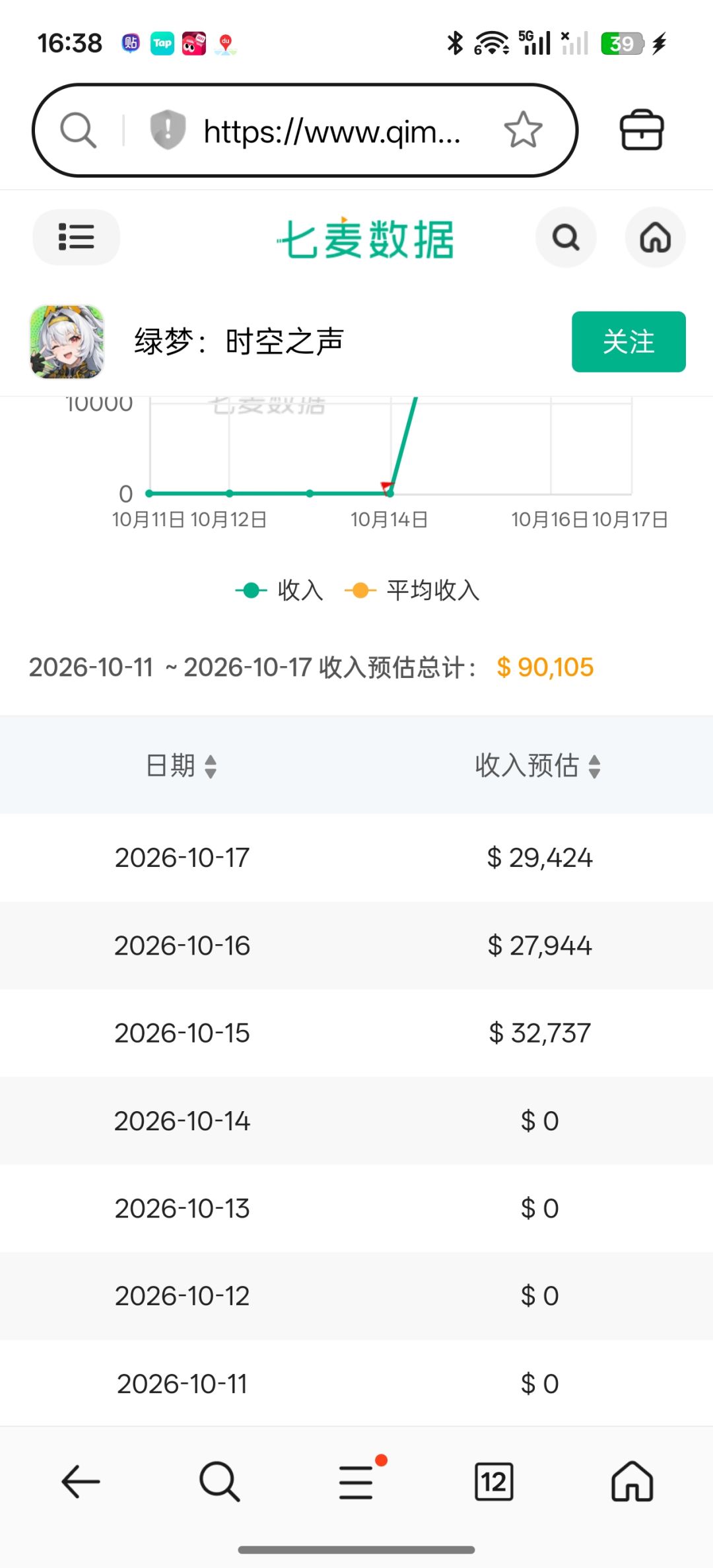 苹果三天日均收入约25000美元,大约17万元 1