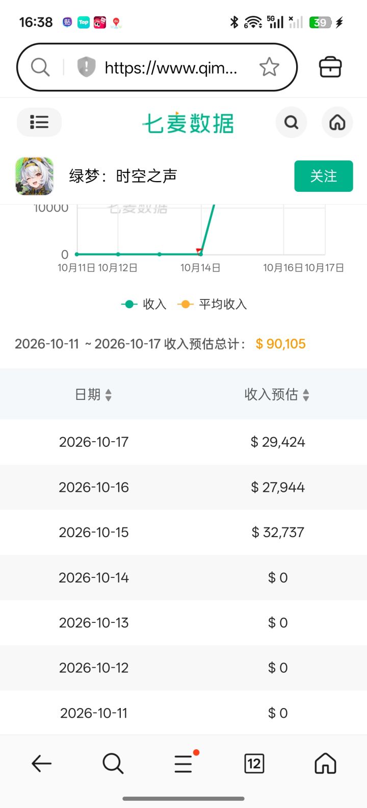 苹果三天日均收入约25000美元,大约17万元截图