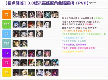 【锚点降临】3.0版本排行榜（个人向）