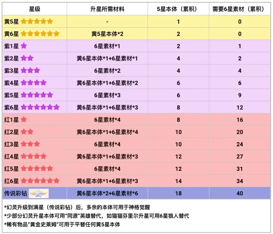 还需要几个本体能升彩色？ 2