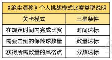 【绝尘漂移】什么是个人挑战？个人挑战模式怎么玩？