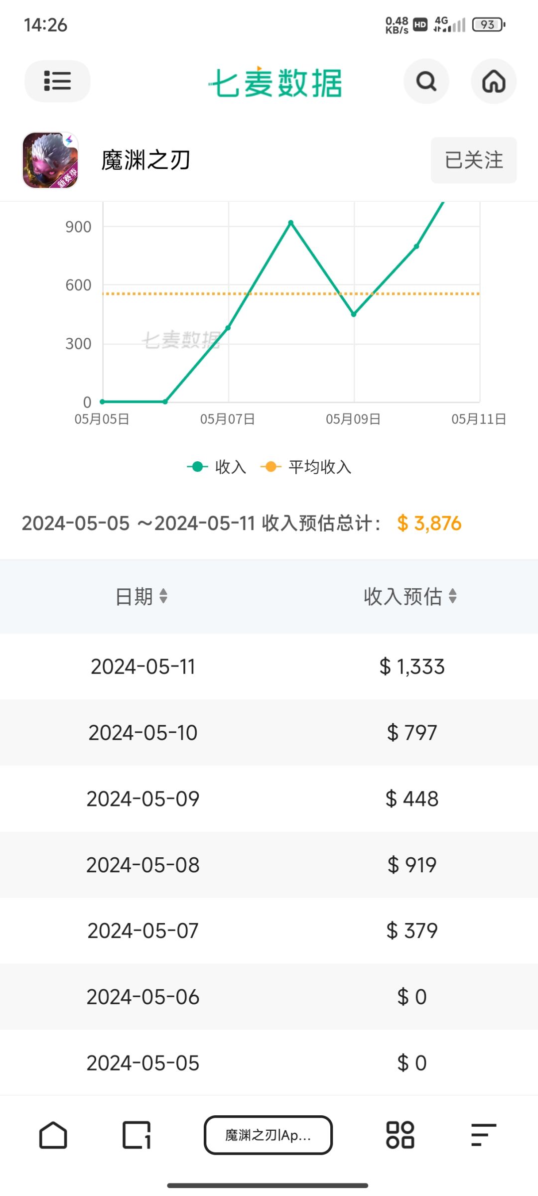 啊叉加油啊,有起色了 3
