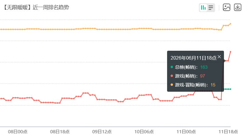 无限暖暖新流水!畅销97大赚 2
