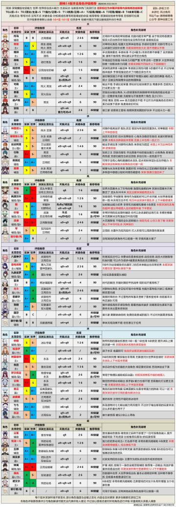 【V2.6攻略】#角色攻略#2.6版本全角色评级配装丨深渊手动聚怪手法分享及神里绫人简评