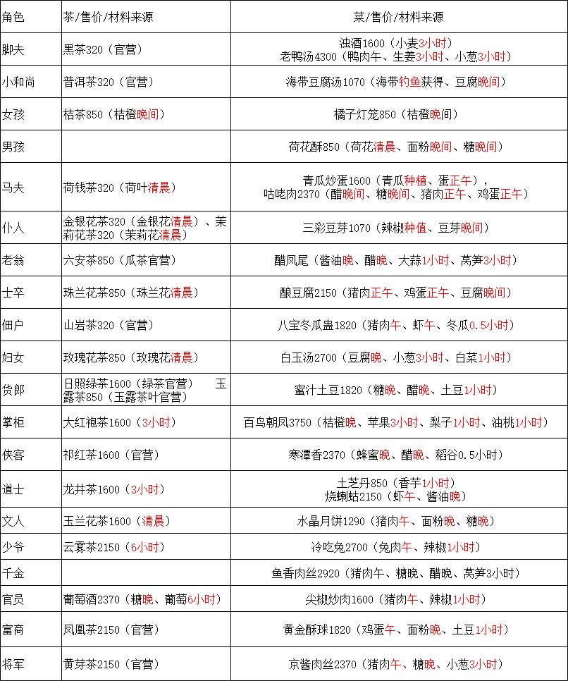 整合了一份所需种植菜品较少的人物喜欢的菜单截图