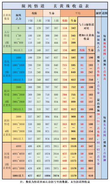 混沌悟道，玄黄珠收益完整版