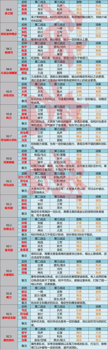 队伍强度T行榜（上）
看表前必读
1、表格中分值高的队并不是一定能打赢分值低的队，率土队伍间有克制关系，评分以综合强度为评判。比如此次第一流氓，老队伍了，并不是说他就是率土最强队，只不过他吃了士气的红利，在红度、天敌、容错率和胜率等方面都不错，所以以这些评判标准，把他放在第一，并非率土最强，谨记。
2、队伍配的都是高配/标配战法，宝物是推荐宝物，并非一定要如此搭配，可以变通。队伍武将红度有差别，宝