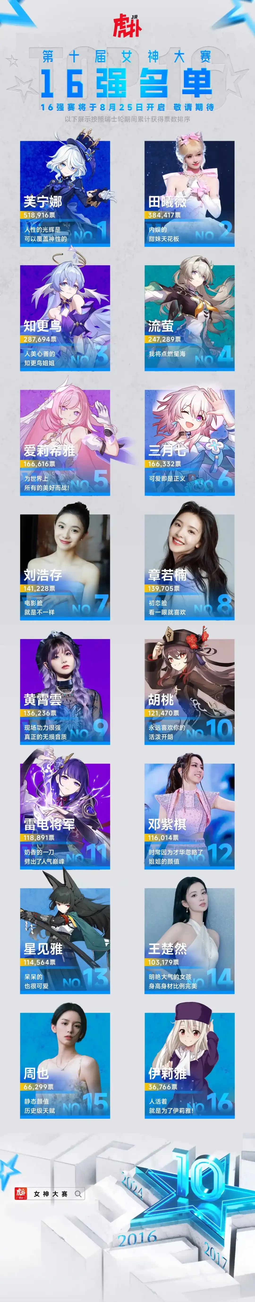 芙宁娜问鼎虎扑女神大赛! 2