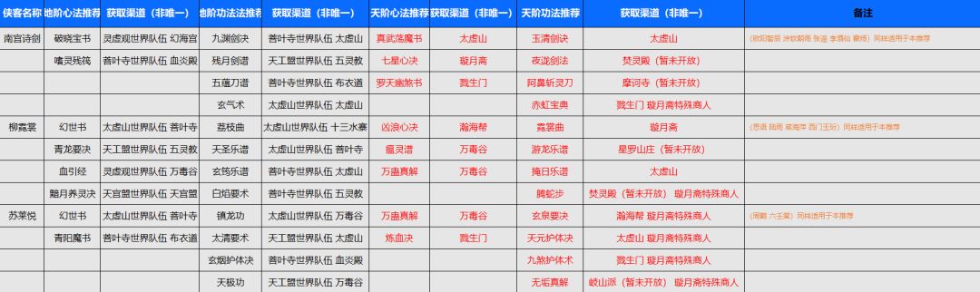 【角色养成】地阶 天阶功法入门推荐截图