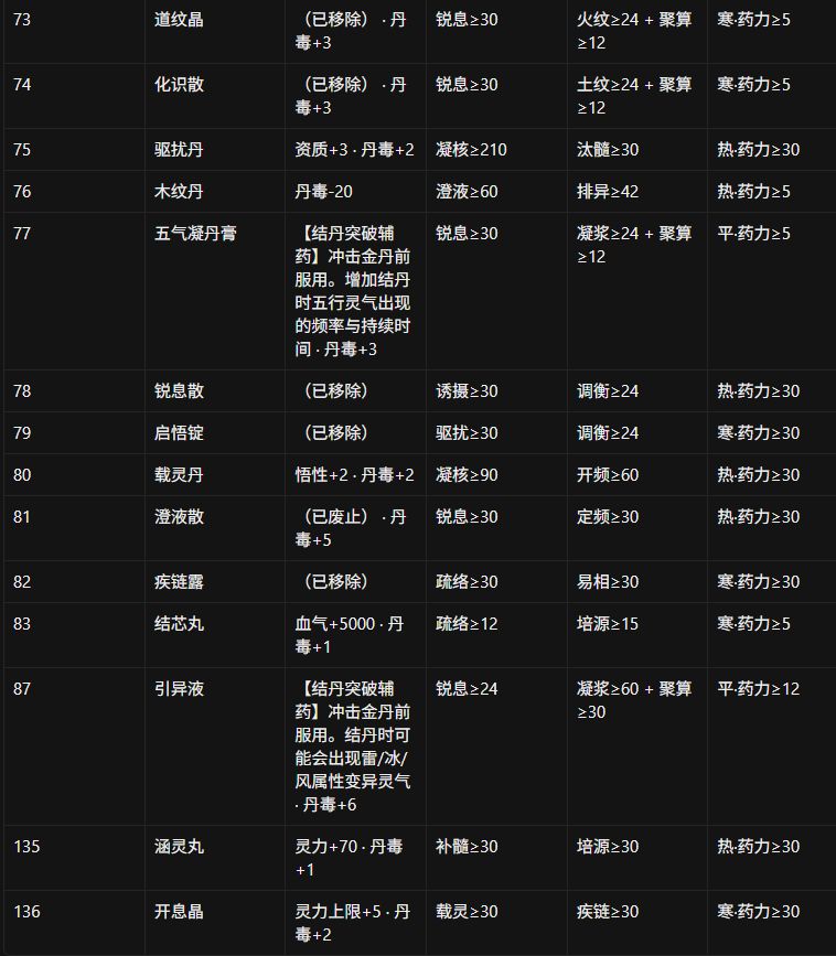 丹方药力药性需求一到五品 9