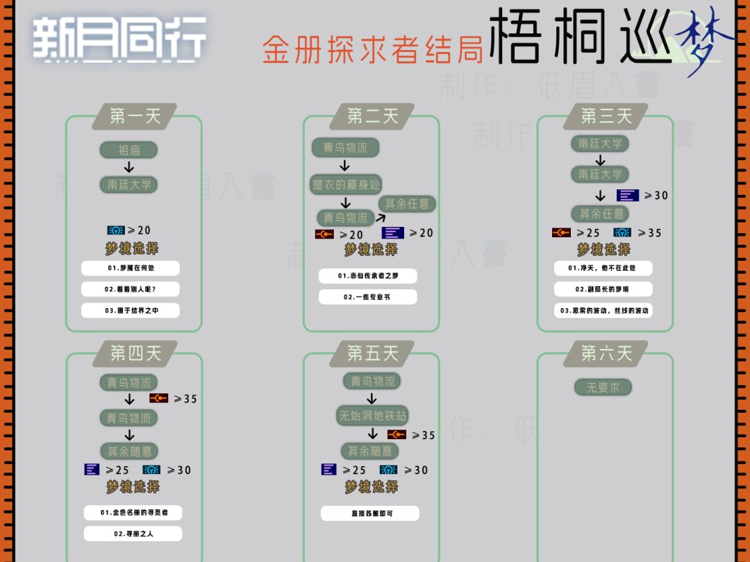 【新月同行】梧桐巡梦全攻略 3