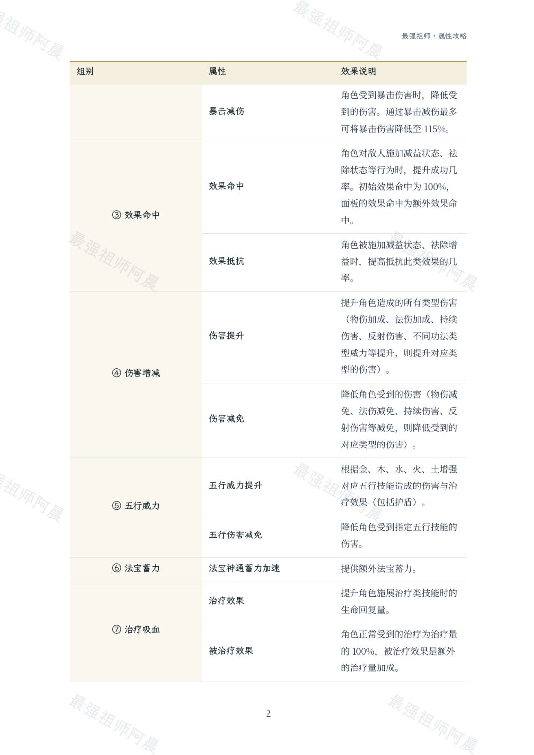 最强祖师属性攻略 2