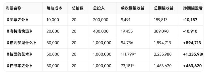 异环彩票抽取期望值截图