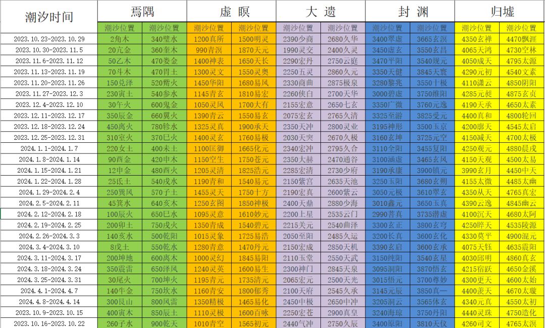 简易版玄黄潮汐表（2024年4月14日前）截图